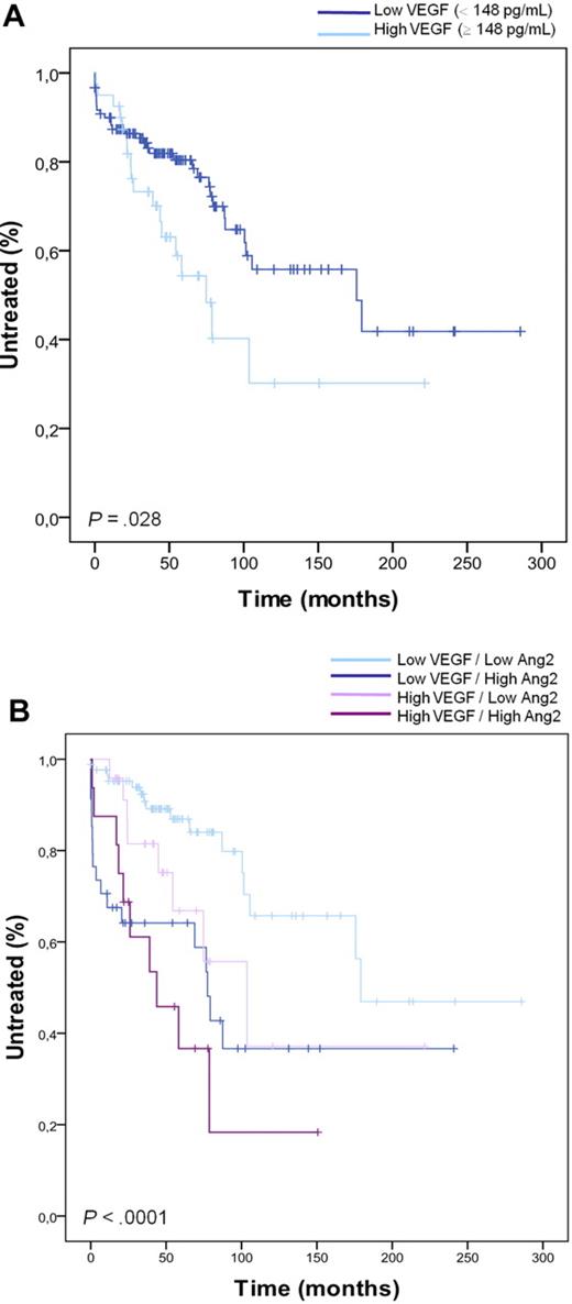 Figure 3. Prognostic value of Ang2 in combination with VEGF. (A) Patients are stratified in high and low VEGF subsets based on VEGF plasma levels (cutoff = 148 pg/mL). High VEGF CLLs have significantly shorter TTFT compared with low VEGF CLLs (P = .028, log-rank test). (B) Ang2 plasmatic level adds prognostic power in defining TTFT inside CLL subsets with high and low VEGF plasma level (P < .001). The cutoff level for Ang2 is 2459 pg/mL and for VEGF is the 75th percentile (148 pg/mL).