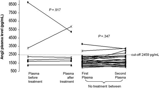 Figure 5. Stability of Ang2 plasma level during the course of CLL. The comparison between 2 sequential plasma samples derived from 35 CLL patients shows no statistical difference in Ang2 level both for the 6 treated cases (left) and for the 29 untreated patients (right; P = .917 and P = .347, respectively, Wilcoxon test).