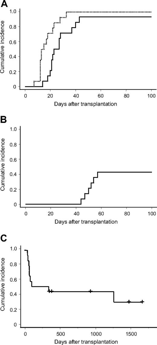 Figure 1. Cumulative incidence of engraftment. (A) Solid and broken lines indicate cumulative incidence of neutrophil engraftment and complete donor chimerism, respectively. (B) Cumulative incidence of platelet engraftment. (C) Overall survival.