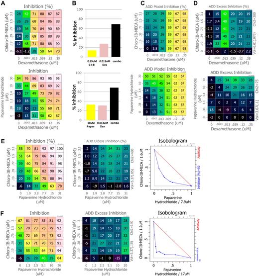 Figure 1. Identification of novel synergistic antiproliferative multiple myeloma drug combinations using cHTS. A select set of approved drugs, emerging therapeutics, and research probes were combined with the glucocorticoid dexamethasone using our high-throughput combination screening platform and antiproliferative activity was determined using the multiple myeloma cell lines RPMI-8226, MM.1S, and MM.1R. (A) A 6 × 6 dose matrix was generated for each combination. The matrix samples all mixtures of 2 serially diluted single-agent concentrations. Phenotypic assay measurements of inhibition over the test matrix are visualized using a color scale. Shown are the combination activities for dexamethasone combined with Chloro-IB-M ECA, an adenosine receptor agonist and papaverine, a PDE inhibitor. (B) For comparative purposes, a small sampling of single agents and combinations are graphed at concentrations where combination activities are more than additive (synergistic). Single-agent and combination activities used are from the matrix shown in panel A and are highlighted by white boxes. Comparison of panels A and B demonstrate how the dose-matrix format captures the breadth of combination activities at multiple ratios over a wide concentration range. (C) To assess synergy, each observed point is compared with the dose-additive model (expectation for a drug crossed with itself) that is calculated at every test point in the matrix using the single-agent responses at the edges (see “Proliferation assays” for more information). (D) Activity in excess of the dose-additivity model is calculated (subtraction of dose-additive values from the observed data) and assigned a synergy score (see “Proliferation assays” for more information). (E) Dose-matrix analysis, dose-additivity excess, and isobologram analysis for Chloro-IB-MECA combined with papaverine in the MM.1S cell line and (F) the MM.1R cell line. The isobologram error bars are the result of comparison of drug-treated cells versus untreated controls.