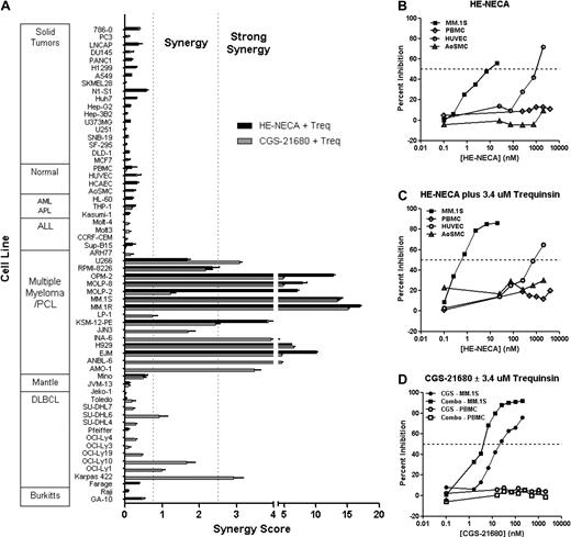 Figure 3. Summary of A2A agonist/PDE inhibitor combination selectivity and breadth of activity. (A) Synergy scores were determined for 61 cell lines cells treated with HE-NECA and trequinsin and/or CGS-21680 and trequinsin combinations (see Figure 1 legend for details of how synergy scores were derived). GA-10, Raji, Farage, Pfeiffer, Toledo, Kasumi-1, HL-60, AoSMC, HCAEC, HUVEC, and all solid tumor cell lines were treated with HE-NECA and trequinsin. Jvm-13, Mino, EJM, H929, KSM-12-PE, MM.1R, MM.1S, Molp-2, Molp-8, OPM-2, RPMI-8226, U266, Sup-B15, and PBMCs were treated with HE-NECA/trequinsin and with CGS-21680/trequinsin. The rest of the cell lines received the combination of CGS-21680 and trequinsin. Synergistic activity was observed for the majority of the multiple myeloma cell lines examined. Strong combination activity was also observed in a subset of DLBCL cell lines tested. Synergy was not observed with either solid tumor or normal cells. (B) The single-agent dose response for HE-NECA was determined after 72-hour incubation in MM.1S, PBMC, HUVEC, and AoSMC. (C) The activity of increasing concentrations of HE-NECA was determined at a fixed concentration of 3.4μM trequinsin using MM.1S, PBMC, HUVEC, and AoSMC cells. (D) The activity of increasing concentrations of CGS-21680 was determined as a single agent or in combination with 3.4μM trequinsin using MM.1S and PBMC cells.