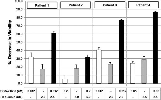 Figure 4. A2A agonist and PDE inhibitor single-agent and combination activity in freshly isolated bone marrow plasma cells from patients with MM. Purified (CD138+) multiple myeloma cells from patients were treated with indicated concentrations of A2A agonist CGS-21680, PDE inhibitor trequinsin, or both agents. After 48 hours, cells were analyzed using the Cell Titer Glo assay and results plotted as a decrease in viability versus untreated control cells. The results for patients 1, 3, and 4 represent the mean and SD from 6 replicate measurements while with patient 2, N = 4.