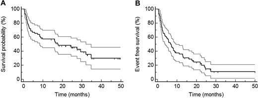 Figure 1. Outcome measures. (A) OS (median 17.5 months) of all patients. (B) EFS (median 6.8 months) of all patients. Confidence intervals are given in thin lines.