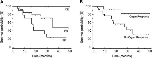 Figure 2. Predictors of OS after start of treatment. (A) OS of patients according to the degree of best hematologic response: CR, PR, and SD (P = .004, n = 41). (B) OS of patients according to organ response (P = .03, n = 41). Best HR and organ response increase OS significantly.