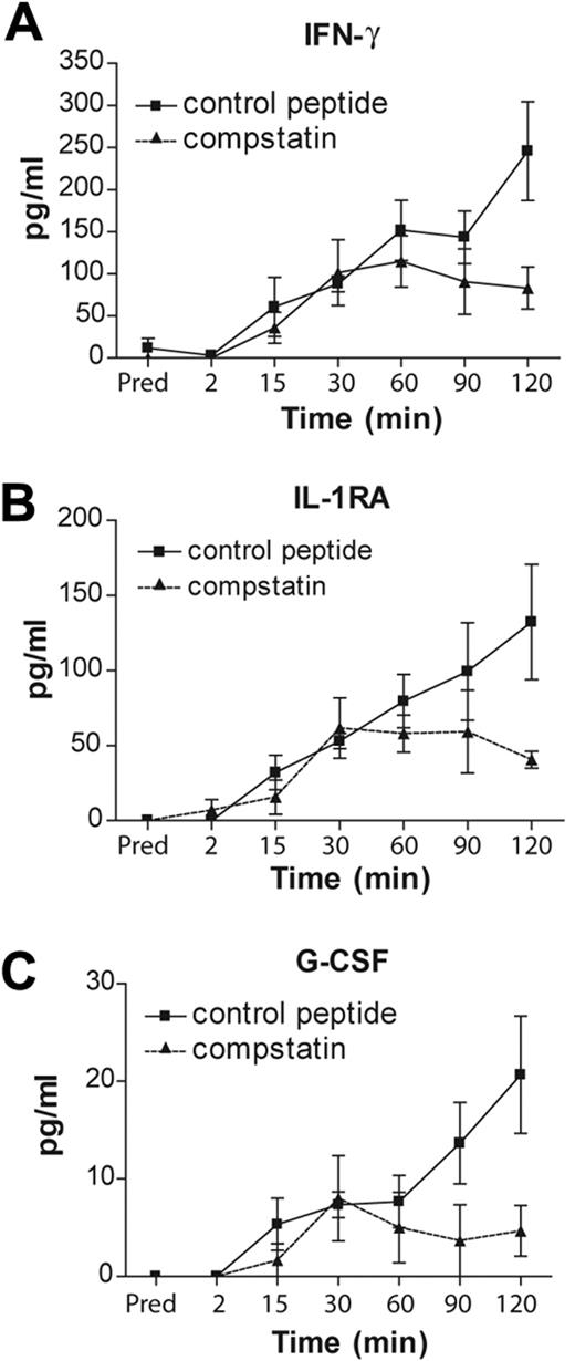 Figure 6. Complement regulates cytokine production and/or release during a hemodialysis simulation. The amounts of (A) IFN-γ, (B) IL-1RA, and (C) G-CSF during hemodialysis simulation. Data are representative of 3 independent experiments (mean ± SEM). The 2-way analysis of variance test was used to assess statistical significance of differences in the amounts of cytokines after treatment of the blood with compstatin analogs (▴) or the control peptide (■): (A) P < .018, (B) P < .030, and (C) P > .008.