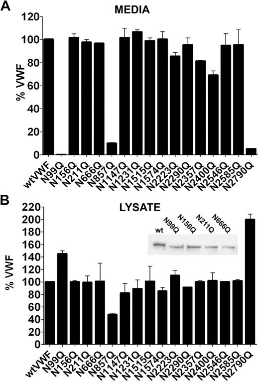 Figure 2. Effect of N-linked glycosylation mutation on the expression and secretion of VWF. VWF N-linked glycan mutants were expressed in HEK293T cells and VWF concentrations in the secreted media (A) and cell lysate (B) were analyzed by VWF ELISA. Error bars represent mean ± SEM of 3 separate experiments each performed in duplicate. Inset: Cell lysate samples of wtVWF and the VWFpp glycosylation mutants were analyzed by reducing SDS-PAGE in 3% to 8% gels followed by Western blotting with polyclonal anti–VWF-HRP