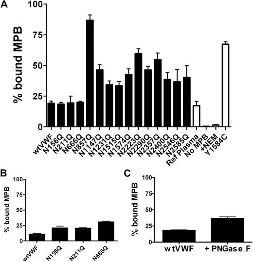 Figure 7. Effect of VWF N-linked glycans of free thiol content. (A) VWF at 0.5 μg/mL was incubated with 100μM MPB before quenching with 200μM GSH. Samples were captured onto microtitre plates with polyclonal anti-VWF antibodies. Bound VWF was detected with anti–VWF-HRP and bound MPB with streptavidin-HRP. (B) The free thiol content of the recombinant VWFpp was determined in the same way, except labeled VWFpp was captured with anti-VWFpp antibody. (C) Wild-type VWF was treated with PNGase F overnight at 37°C and then labeled with MPB and captured to microtitre plates with polyclonal anti-VWF antibody. Error bars represent mean ± SEM of 3 separate experiments each performed in triplicate.