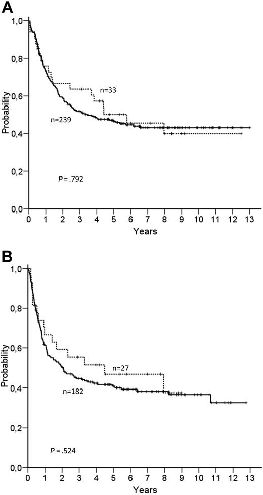 Figure 1. Kaplan-Meier curves for OS. (A) OS in CN-AML patients according to IDH2 mutations. Dotted line represents patients with mutated IDH2 (n = 33); and solid line, patients with unmutated IDH2 (n = 239; log-rank test, P = .792). (B) RFS in CN-AML patients according to IDH2 mutations. Dotted line represents patients with mutated IDH2 (n = 27); and solid line, patients with unmutated IDH2 (n = 182) (log-rank test, P = .524).