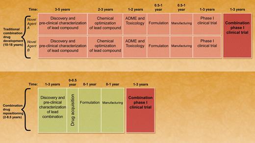 A comparison of traditional combination drug development versus combination drug repositioning. In traditional combination drug development, novel agent 1 and novel agent 2 must be developed in parallel as single agents. Each compound requires independent discovery, preclinical characterization, absorption, distribution, metabolism, and excretion profiling, and toxicology testing. Suitable compounds require formulation and manufacturing. Phase 1 clinical testing is performed in parallel for each novel agent. Combination phase 1 clinical trials can only be conducted after each agent is independently tested in its own phase 1 trial. The timeline to complete the combination phase 1 trial is approximately 10 to 18 years. In combination drug repositioning, known drugs that act synergistically are identified and evaluated in preclinical studies. Drugs are then acquired for clinical testing. New formulations and manufacturing may be required. By levering the prior toxicology and pharmacology of the compounds, a phase 1 combination trial can be rapidly initiated. The timeline to complete the combination phase 1 study using this approach is approximately 2 to 8.5 years. Professional illustration by A. Y. Chen.