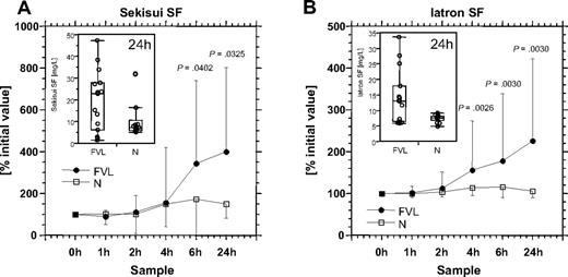 Figure 1. Soluble fibrin levels before and 1, 2, 4, 6, and 24 hours after administration of the endotoxin. Results are shown as medians and interquartile ranges for patients with FVL (●) and controls (□). Patients with FVL display a higher level of soluble fibrin after endotoxin infusion. Inserts show the distribution of the 24-hour values for patients with FVL and controls (N).
