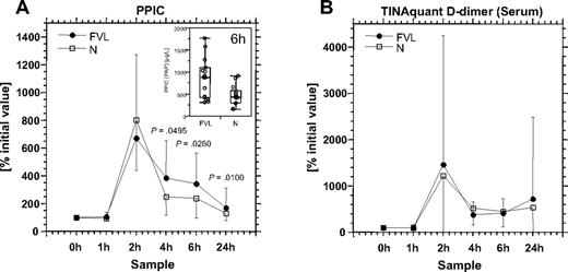 Figure 2. PPIC and serum D-dimer levels before and 1, 2, 4, 6, and 24 hours after administration of the endotoxin. Results are shown as medians and interquartile ranges for patients with FVL (●) and controls (□). Patients with FVL display a more sustained generation of PPIC after endotoxin infusion. Highest levels of D-dimer in serum are observed 2 hours after endotoxin infusion. Inserts in panel A show the distribution of the 6-hour values for patients with FVL and controls (N).