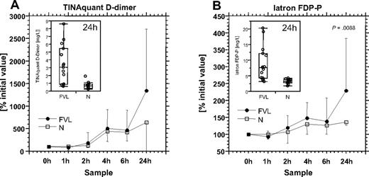 Figure 3. TINAquant D-dimer and Iatron FDP-P levels before and 1, 2, 4, 6, and 24 hours after administration of the endotoxin. Results are shown as medians and interquartile ranges for patients with FVL (●) and controls (□). Patients with FVL display higher levels of D-dimer and FDP-P 24 hours after endotoxin injection. Inserts show the distribution of the 24-hour values for patients with FVL and controls (N).