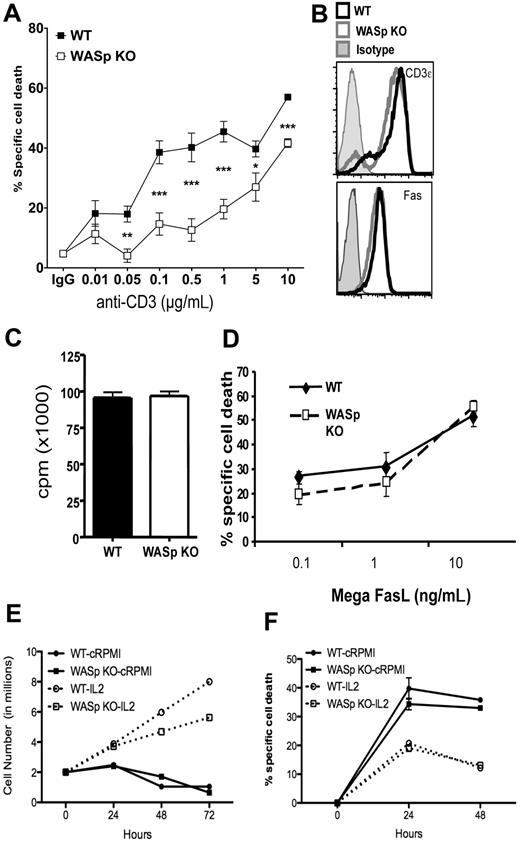 Figure 3. Impaired TCR-mediated apoptosis of activated WASp-deficient CD4+ T lymphocytes. (A) Specific cell death of activated CD4+ T cells from WT and WASp deficient mice restimulated with the indicated concentrations of plate-bound anti-CD3 mAb for 6 hours and measured by annexin V and PI staining. The data are average and SEM of 5 independent experiments with age- and sex-matched mice on the 129 backgrond. Apoptosis measurements were performed in triplicate for each sample. Results of unpaired t test comparisons of cell death at each dose of anti-CD3 are shown as *P < .05, **P < .005, ***P < .001. (B) Surface TCR, Fas on activated CD4+ T cells from WASp-deficient and control mice activated as in panel A. (C) Proliferation of WT and WASp-deficient T cells activated in the presence of exogenous IL-2 as in panel A measured by 3H-thymidine incorporation at 72 hours. (D) Cell death of WASp-deficient and control T-cell blasts after addition of the indicated concentrations of Mega-FasL (an oligomerized biologically active form of soluble FasL). (E) Viable cell number during IL-2 cytokine deprivation (cRPMI) or with IL-2 measured by trypan blue exclusion. (F) Cell viability measured by PI and DiOC of WASp-deficient and control CD4+ T cells during IL-2 cytokine withdrawal. (E-F) Data are representative of 2 independent experiments.