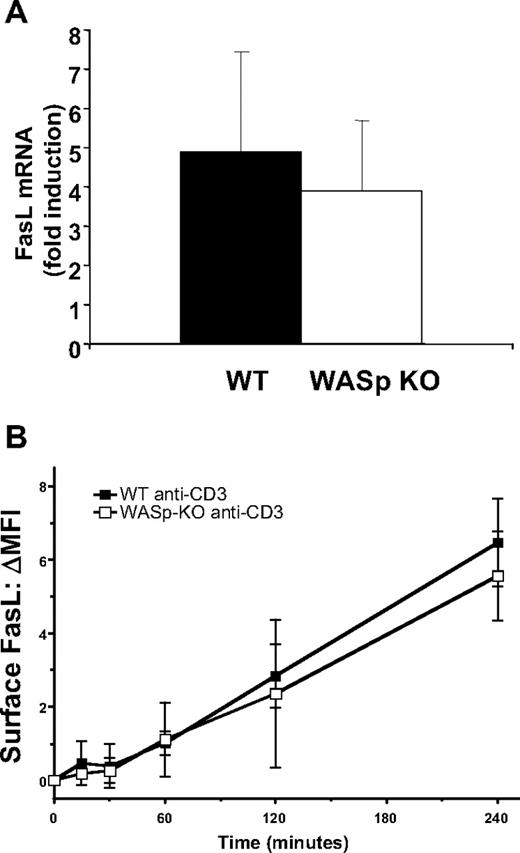Figure 4. Normal up-regulation of FasL mRNA and surface expression in WASp-deficient T cells. (A) Induction of FasL mRNA measured by real-time quantitative polymerase chain reaction (RT-qPCR) after exposure of activated CD4+ T lymphocytes to 1 μg/mL plate-bound anti-CD3 antibody for 6 hours. Induction of mRNA is shown relative to stimulation with isotype control antibodies. Average and SD of mRNA induction is shown. Similar results were observed in 2 independent experiments. (B) WT and WASp-deficient T cells were restimulated with anti-CD3 for the indicated number of hours, and surface FasL was quantitated by FACS. The mean change in geometric mean fluorescence is shown for WT and WASp-KO T cells restimulated for the indicated periods of time with anti-CD3. The data are the average ± SEM of 3 independent experiments.
