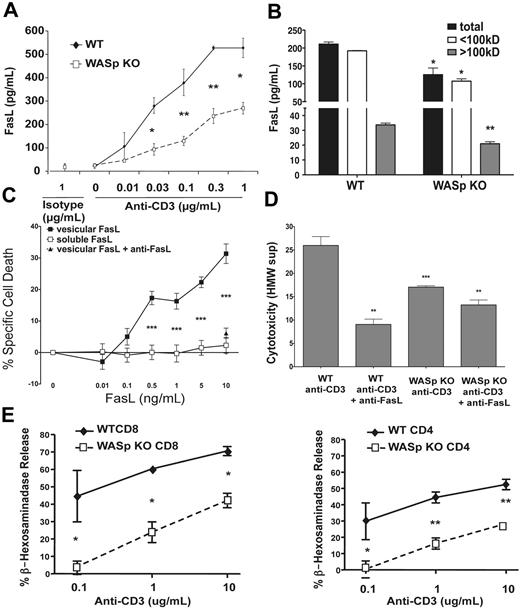 Figure 5. Reduced bioactive FasL and granule secretion by WASp-deficient T cells. (A) Secreted FasL measured by ELISA in supernatants after 6 hours of stimulation of activated CD4+ T lymphocytes with the indicated concentrations anti-CD3 antibody. Values are the average ± SEM of data from 2 mice per group, and similar results were obtained in 3 independent experiments. (B) Supernatants from CD4+ T cells restimulated for 6 hour with anti-CD3 were fractionated by centrifugation through 100-kDa cutoff membranes, and FasL was quantitated in each fraction by ELISA. No FasL was detected in the < 100-kDa fraction when purified vesicular FasL was filtered through identical membranes. (C) The indicated concentrations of purified vesicular and soluble FasL were added to WEHI-279 cells, and cytotoxicity was quantitated by a luminescent cell viability assay. Anti-FasL antibody was added to demonstrate specificity of this assay for bioactive FasL. Specific cell death was quantitated as described in the methods. (D) FasL-dependent apoptosis-inducing activity of the indicated fractions of supernatants collected from cells WT and WASp-KO T cells. Supernatants from cells restimulated in C were assayed on WEHI-279 cells for apoptosis-inducing activity. Anti-FasL was added to the indicated samples to neutralize FasL activity. Asterisks mark the results of comparisons of WASp-KO with the identical WT cell supernatant fractions, and anti-FasL–treated samples compared with the same samples without anti-FasL. Results of P values from comparisons using Student unpaired t test are denoted as *P < .05, **P < .005, ***P < .001. (E) β-Hexosaminadase release from activated WASp-deficient and control T cells restimulated with the indicated concentrations of anti-CD3 mAb. The curve of percent specific release was significantly different in WASp-deficient mice for both CD4 and CD8 than controls (P < .001, 2-way analysis of variance).