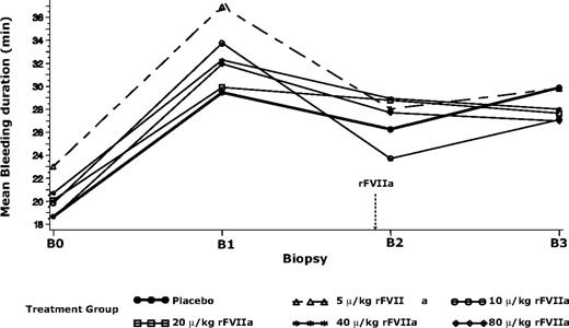Figure 2. Mean bleeding duration before and after warfarin and trial product (rFVIIa or placebo) treatments for subjects in experiment 2. B0 indicates biopsy 0 (before warfarin treatment); B1, biopsy 1 (after warfarin treatment to achiever INR of 2.5 ± 0.3); B2, biopsy 2 (15 minutes after rFVIIa or placebo treatment); B3, biopsy 3 (5 hours after B2). Dashed arrow indicates time of rFVIIa administration. The model used was a generalized linear model with logarithmic link and γ distribution, and bleeding duration at B1 as a covariate. Mean values for B0 and B1 were geometric means, and mean values for B2 and B3 were least-square means derived from the generalized linear model.