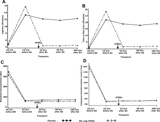 Figure 3. TG parameters in the placebo or 80-μg/kg groups in experiment 2. TG parameters in subjects treated with placebo or 80 μg/kg rFVIIa at (A) lag time, (B) time to maximum concentration, (C) maximum concentration, and (D) endogenous thrombin potential. B0 indicates biopsy 0 (before warfarin treatment); B1, biopsy 1 (after warfarin treatment to achiever INR of 2.5 ± 0.3); B2, biopsy 2 (15 minutes after rFVIIa or placebo treatment). Arrow indicates time of rFVIIa administration.