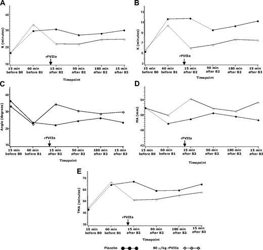 Figure 4. TEG parameters in the placebo or 80-μg/kg groups in experiment 2. TEG parameters in subject treated with placebo or 80 μg/kg rFVIIa at (A) time to clot onset, R, (B) time to achieve 20-mm clot strength, K, (C) angle, (D) maximum amplitude, MA, and (E) time to maximum amplitude, TMA. B0 indicates biopsy 0 (before warfarin treatment); B1, biopsy 1 (after warfarin treatment to achieve an INR of 2.5 ± 0.3); B2, biopsy 2 (15 minutes after rFVIIa or placebo treatment); B3, 5 hours after B2. Arrow indicates time of rFVIIa administration.