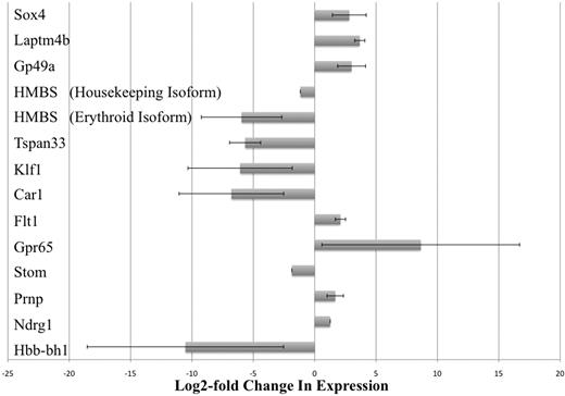 Figure 3. Real-time PCR analysis of selected gene transcripts observed to be differentially expressed in RNA expression profiling experiments. Thirteen gene transcripts that were observed by microarray analysis to be differentially expressed at least 2-fold were chosen and tested. However, by microarray analysis, it was not possible to conclude which of the 2 isoforms of the HMBS gene (erythroid-specific and housekeeping isoforms) was differentially expressed because the probes for this gene on the array chip did not discriminate between the 2 isoforms.23 Therefore, real-time PCR was performed using primers specific for each of the 2 different isoforms of HMBS. Real-time PCR results confirmed that all 13 gene transcripts (including the 2 isoforms of HMBS) were indeed differentially expressed between KLS-EML-GFP and KLS-EML-HOXB4 cells, as observed in our RNA expression profiling experiments. Interestingly, the erythroid-specific isoform of HMBS was observed to be down-regulated approximately 28-fold more than the housekeeping isoform of HMBS (61.2-fold vs 2.2-fold). Values are mean plus or minus SD of triplicate PCR analyses of RNA from 3 different single-cell clones of each cell type.