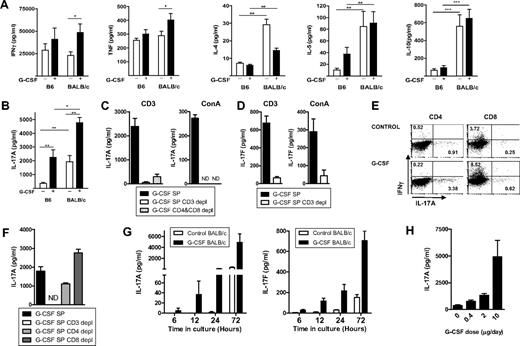 Figure 1. Stem cell mobilization with G-CSF enhances IL-17A production by splenic CD4+ and CD8+ T cells. (A) Th1 (IFN-γ and TNF), Th2 (IL-4, IL-5), and IL-10 and (B) IL-17A in culture supernatants generated by splenocytes from naive or G-CSF–mobilized WT B6 or BALB/c mice stimulated with CD3 for 72 hours. Histograms represent mean ± SEM (n = 6-12 individual animals/group) of data from 2 or 3 replicate experiments. *P < .05. **P < .01. ***P < .001. (C) IL-17A generation from splenocytes stimulated with CD3 or concanavalin A for 72 hours from G-CSF–mobilized B6 mice FACS sort depletion of CD3+ or CD4+ and CD8+ T-cell populations. Whole spleen and sorted cell populations were plated in triplicate, and histograms represent mean ± SEM from one of 2 replicate experiments. ND indicates not detected. (D) IL-17F in culture supernatants were generated as in panel C. (E) Flow cytometric analysis of intracellular IL-17A and IFN-γ production in CD4+ and CD8+ T cells after culture of B6 splenocytes for 48 hours in the presence of CD3 and IL-23. Numbers within quadrants represent frequency of IL-17A– or IFN-γ–producing cells within CD4 or CD8 compartments. (F) IL-17A generation by splenocytes stimulated with CD3 for 72 hours from G-CSF–mobilized B6 mice ± FACS sort depletion of CD3+, CD4+, or CD8+ T-cell populations. Sorted cell populations were plated in triplicate, and histograms represent mean ± SEM from one of 2 identical experiments. (G) Time course of IL-17A and IL-17F generation in vitro. Splenocytes from nonmobilized or G-CSF–mobilized donors (4 per group) were stimulated as in panel B and IL-17A and IL-17F determined in culture supernatants taken at the time points indicated. (H) Donors (4 per group) were mobilized with a range of G-CSF doses (micrograms per day) as indicated and IL-17A determined in culture supernatants 72 hours later.