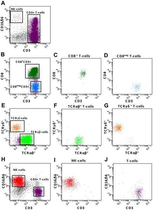 Figure 1. Strategy of FACS of different lymphocyte populations and purity of sorted populations. (A-G) FACS of a patient with T-cell LGL lymphocytosis (patient no. 2; Table 1) and (H-J) of a patient with NK-cell lymphocytosis (patient no. 6; Table 1). To sort lymphocyte subpopulations, PB MNCs were stained with antibodies against the following antigens: CD45, CD3, CD8, CD16/CD56, TCR αβ, and TCR γδ. Gates were first set on live and CD45+ cells (gray). Then gating of NK- and T-cell populations were done from CD16/CD56 versus CD3 scatter (A,H). CD3+ T cells were further sorted into CD8neg and CD8+ populations (B) and into TCRαβ+ and TCRγδ+ T cells (E). Purity of respective sorted populations is presented (C,D,F,G,I,J).