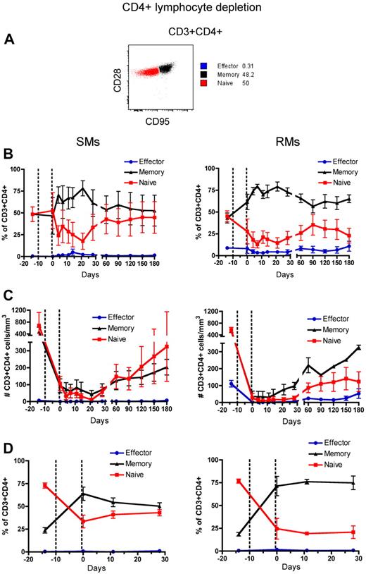 Figure 3. Naive, memory, and effector CD4+ T-cell reconstitution after Ab-mediated CD4+ lymphocyte depletion. PB- and LN-derived mononuclear cells were obtained from healthy SIV-uninfected SMs and RMs. (A) Gating strategies used to identify naive (red line), effector (blue line), and memory (black line) CD4+ T cells are shown in a representative animal. (B-D) Fractions (B, D) and absolute numbers (C) of naive, effector and memory cells in the CD4+ T-cell pool were longitudinally assessed after antibody-mediated depletion of CD4+ lymphocytes in the PB (B-C) or LN (D) of SMs (left graphs) and RMs (right graphs). Values in panels B through D are means ± SD, and the dotted lines indicate the timing of anti-CD4 monoclonal antibody administrations.