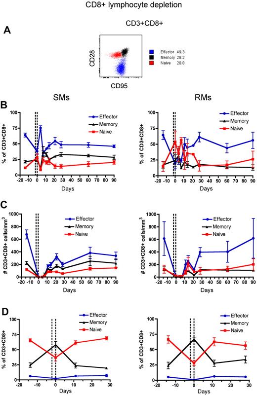 Figure 4. Naive, memory, and effector CD8+ T-cell reconstitution after Ab-mediated CD8+ lymphocyte depletion. PB- and LN-derived mononuclear cells were obtained from healthy SIV-uninfected SMs and RMs. (A) Gating strategies used to identify naive (red line), effector (blue line), and memory (black line) CD4+ T cells are shown in a representative animal. (B-D) Fractions (B,D) and absolute numbers (C) of naive, effector, and memory cells in the CD8+ T-cell pool were longitudinally assessed after antibody-mediated depletion of CD8+ lymphocytes in the PB (B-C) or LN (D) of SMs (left graphs) and RMs (right graphs). Values in panels B through D are means ± SD, and the dotted lines indicate the timing of anti-CD8 monoclonal antibody administrations.