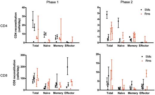 Figure 5. Quantitative kinetics of T-cell subset reconstitution after Ab-mediated CD4+ or CD8+ lymphocyte depletion. The data on the reconstitution of total CD4+ (A) or CD8+ (B) T-cell pools, as well as their naive, memory, and effector subsets in individual SMs and RMs, were fitted to a bilinear model. In this model, an initial rapid phase (phase 1 left graphs) and a second slower phase (phase 2 right graphs) of increase of cell numbers was distinguished. The levels of T-cell reconstitution are graphed as cells/μL blood/day for each of the 3 uninfected SMs and 3 uninfected RMs included in the study, with bars representing the 95% confidence interval of the estimated parameter.