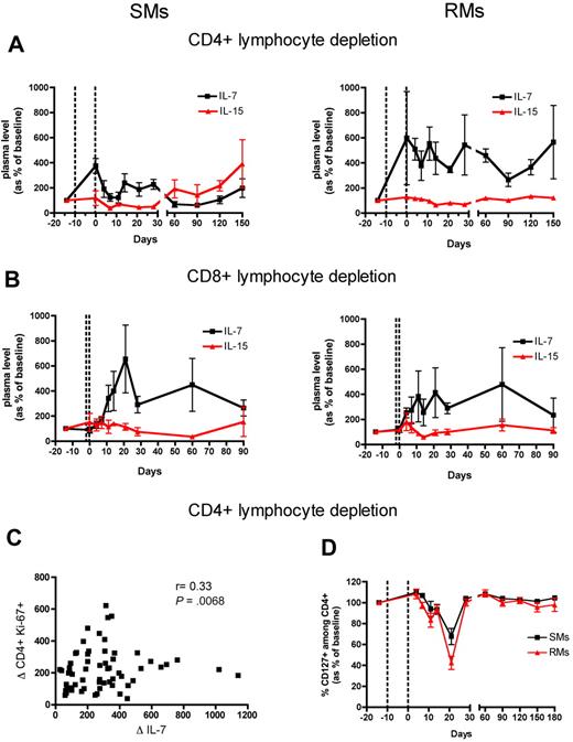Figure 7. Variation of IL-7 and IL-15 plasma levels as well as IL-7 receptor (CD127) expression after Ab-mediated CD4+ and CD8+ lymphocyte depletion in nonhuman primates. (A-B) Plasmas isolated from healthy SIV-uninfected SMs and RMs were tested for levels of IL-7 (black line) and IL-15 (red line). Levels of these cytokines are expressed as percentage variation from baseline (mean ± SD) in SMs (left graphs) and RMs (right graphs) after Ab-mediated CD4+ (A) and CD8+ (B) lymphocyte depletion. (C) Correlation between change over time (Δ; ie, percentage variation compared with baseline) of plasma IL-7 and those of proliferating CD4+Ki67+ T cells. (D) Levels of CD4+CD127+ T cells (expressed as percentage variation from baseline) in SMs (black line) and RMs (red line) after Ab-mediated CD4+ lymphocyte depletion. The dotted lines in the graphs indicate the timing of anti-CD4 monoclonal antibody administrations.