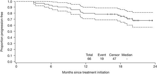 Figure 1. Kaplan-Meier estimate for PFS among all patients treated with lenalidomide-bortezomib-dexamethasone with/without ASCT (N = 66). Dashed lines indicate 95% CIs.