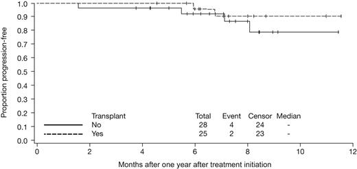 Figure 2. Kaplan-Meier estimate for PFS according to receipt of ASCT, from 1 year after treatment initiation.