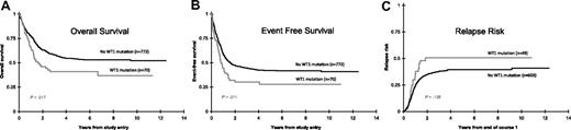 Figure 2. Clinical significance of WT1 mutations in pediatric AML. Kaplan-Meier estimates show that patients with WT1 mutations have shorter (A) OS and (B) EFS from study entry than patients without these mutations. (C) Cumulative incidence of relapse was also worse for patients with WT1 mutations.