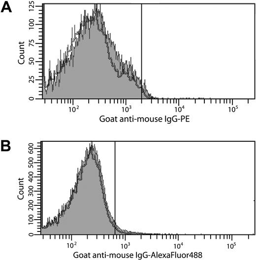 Figure 1. Search for TF on platelets by flow cytometry. (A) Washed platelets were activated with PAR1 (100μM) and PAR4 (500μM) agonist peptides (2 hours, 37°C). (B) Platelet-rich plasma was incubated with THP-1 cells in the presence or absence of 250 ng/mL LPS (4 hours, 37°C). For all experiments, TF expression on platelets was determined by immunostaining with an anti-TF antibody8 (0.5μM) in 20mM Hepes, 0.15 M NaCl (pH 7.4) containing 10 μg/mL human Fc, followed by either (A) goat anti–mouse IgG-PE (1:10 dilution) or (B) goat anti–mouse IgG–Alexa Fluor 488 (1:400 dilution) in 10% goat serum. Platelets (10 000) were analyzed by flow cytometry using a Becton Dickinson LSR II flow cytometer. The positive analyses regions were defined such that approximately 2% of the platelets stained with secondary antibodies alone were positive. The gray histograms depict anti-TF antibody staining of platelets activated with PAR peptides (A) or incubated with THP-1 cells and LPS (B). The black histograms depict immunostaining of unactivated platelets (A) or platelets incubated with THP-1 cells alone (B). The data shown are representative of 2 experiments performed in triplicate.