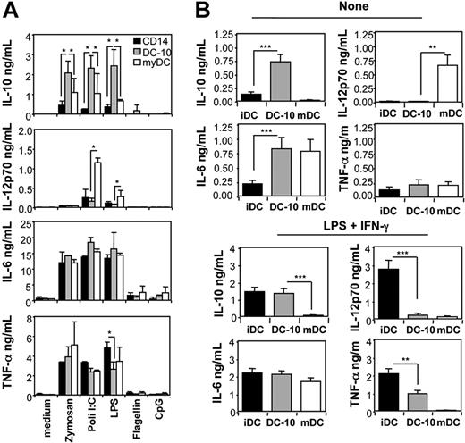 Figure 2. DC-10 produce high levels of IL-10 but low amounts of IL-12. (A) DC-10 or myDCw FACS-sorted from peripheral blood according to CD11c, CD83, and CD14 expression were activated with zymosan, poly(I:C), LPS, flagellin, and CpG. As control, sorted CD14+ cells were used. Culture supernatants were collected after 48 hours, and levels of IL-6, IL-10, IL-12p70, and TNF-α were determined by Bioplex. The average ± SD levels of cytokines detected in 3 independent experiments are presented. *P ≤ .05, freshly isolated DC-10 vs freshly isolated myDCs or to CD14+ cells. (B) Monocyte-derived DCs were differentiated in IL-4 and GM-CSF in the presence of IL-10 for 7 days (DC-10), or in IL-4 and GM-CSF for 7 days (iDC), or in IL-4 and GM-CSF for 5 days and activated for additional 2 days with LPS (mDC). iDCs, DC-10, and mDC were cultured in medium or activated with IFN-γ and LPS for additional 2 days and levels of IL-6, IL-10, IL-12p70, and TNF-α in culture supernatants were determined by ELISA. The mean ± SEM levels of cytokines detected in 17 independent experiments are presented. **P ≤ .005, ***P < .001, DC-10 vs both iDCs and mDCs.