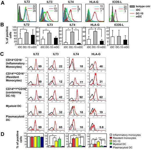 Figure 6. DC-10 express tolerogenic markers. (A) Monocyte-derived iDCs, DC-10, and mDCs were analyzed by flow cytometry to determine levels of expression of ILT2, ILT3, ILT4, HLA-G, and ICOS-L. Numbers represent mean fluorescence intensity. One representative donor of 10 donors analyzed is shown. (B) Mean percentages of positive cells, set according to the isotype-matched controls, gated on CD11c+ cells (not shown), mean ± SD are shown. *P < .01, DC-10 vs iDCs and mDCs. Mean of 10 different donors. (C) DC-10 present in peripheral blood express the tolerogenic markers ILT2, ILT3, ILT4, and HLA-G. Peripheral blood was analyzed by flow cytometry to determine levels of expression of ILT2, ILT3, ILT4, and HLA-G. Analyses were performed on gated CD14+CD16− cells (inflammatory monocytes), CD14lowCD16+ cells (resident monocytes), CD14brightCD16+ cells (containing DC-10), myDCs (CD1c+CD11c+), and pDCs (CD11c−CD303+). Black histograms represent staining with the appropriate control mAbs. Data from one of 8 independent donors analyzed are presented. Percentages of CD14+CD16−, CD14lowCD16+, CD14brightCD16+, CD1c+CD11c+, CD303+CD11c− cells expressing the indicated markers are shown. (D) Mean percentages of positive cells, set according to the isotype-matched controls (not shown), gated on CD14+CD16− cells (inflammatory monocytes), CD14lowCD16+ cells (resident monocytes), CD14brightCD16+ cells (containing peripheral DC-10), myDCs (CD1c+CD11c+), and pDCs (CD303+CD11c−), mean ± SD are shown. *P < .01, CD14brightCD16+ cells (containing peripheral DC-10) vs inflammatory and resident monocytes, and to myeloid and pDCs. Data are mean of 8 different donors.