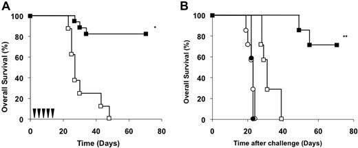Figure 1. Anti-huCD20 mAb therapy leads to long-lasting survival after tumor challenge in vivo. (A) Mice were intravenously injected on day 0 with 5 × 105 EL4-huCD20 cells (n = 25) and were divided into 2 groups. The first group (□, n = 8) was left untreated. Mice from the second group (■, n = 17) received CAT-13 mAb therapy (5 × 200 μg intraperitoneal injections on days 1, 4, 7, 10, and 13). *P < .001. Black arrows indicate CAT-13 mAb injections. (B) Surviving CAT-13–treated mice were challenged intravenously with either 5 × 105 EL4-wt cells (●, n = 7) or EL4-huCD20 cells (■, n = 7). Naive mice injected with either 5 × 105 EL4-wt (○, n = 7) or EL4-huCD20 cells (□, n = 7) were used as controls. **P < .001. Statistical comparisons were performed with the log-rank test.