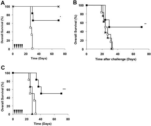 Figure 2. Xeno-immunization does not produce long-term antitumor protection, which requires intact CAT-13 mAb in vivo. (A) Mice were intravenously injected on day 0 with either 5 × 105 DOX-treated EL4-huCD20 cells (×, n = 8) or 5 × 105 EL4-huCD20 cells (n = 14). The latter mice were divided into 2 groups. The first group was left untreated (□, n = 6) and the second received CAT-13 mAb therapy (■, n = 8). *P < .001. (B) Surviving CAT-13–treated mice (■, n = 6) and mice previously injected with DOX-treated EL4-huCD20 cells (×, n = 8) were challenged intravenously with 5 × 105 EL4-huCD20 cells. Control naive mice were injected intravenously with 5 × 105 EL4-huCD20 cells (□, n = 6). **P = .03. (C) Mice were intravenously injected on day 0 with 5 × 105 EL4-huCD20 cells (n = 18) and divided into 3 groups. The first group was left untreated (□, n = 6). The second group received the CAT-13 mAb therapy (■, n = 6). The third group received CAT-13 F(ab′)2 therapy (5 × 150 μg intraperitoneally on days 1, 4, 7, 10, and 13; ▴, n = 6). ***P < .001. Black arrows indicate CAT-13 mAb and CAT-13 F(ab′)2 fragment injections. Statistical comparisons were performed with the log-rank test.