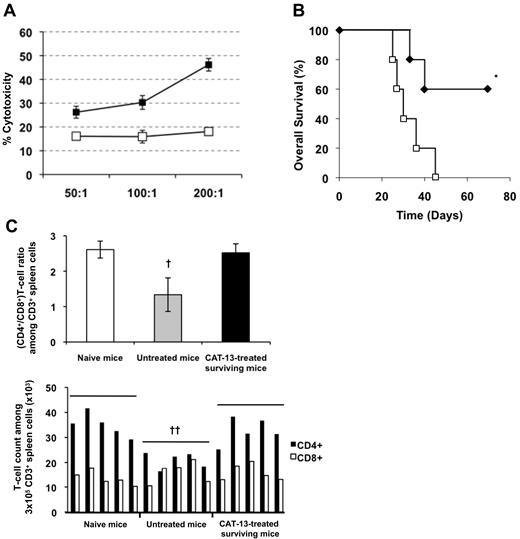 Figure 4. Spleen cells are involved in the CAT-13–induced antitumor protection. (A) Spleen cells from naive (□, n = 3) or CAT-13–treated challenged (day 73) mice (■, n = 3) were stimulated with mitomycin C-treated target EL4-huCD20 cells at a 50:1 responder/stimulator ratio for 4 days in the presence of IL-2. Stimulated cells were then mixed with 51Cr-labeled EL4-huCD20 cells at effector/target ratios of 50:1, 100:1, and 200:1. Effector values correspond to the number of CD3+ T cells. (B) A total of 5 × 107 spleen cells from surviving CAT-13–treated mice, isolated 20 days after tumor challenge, were intravenously injected into naive recipient mice on day −1 (♦ n = 5). These mice were subsequently intravenously injected on day 0 with 5 × 105 EL4-huCD20 cells, as were control naive mice (□, n = 5; log-rank analysis, *P = .03). (C) Spleen cells from untreated or surviving CAT-13–treated mice were analyzed by immunofluorescence 20 days after tumor injection (untreated animals) or tumor challenge (surviving CAT-13–treated animals). Spleen cells from naive mice were also tested. The CD4+/CD8+ T-cell ratio was calculated (top panel; Kruskal-Wallis analysis, †P = .01), and the number of CD4+ and CD8+ cells among 3 × 105 CD3+ spleen cells was determined for each mouse (bottom panel; Kruskal-Wallis analysis, ††P = .008).