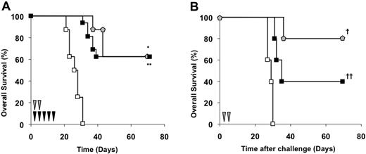Figure 6. Increase of the overall survival rate by IL-2 therapy given after tumor challenge in vivo. (A) Mice were intravenously injected on day 0 with EL4-huCD20 cells (n = 24) and divided into 3 groups. The first group (□, n = 8) was used as a control group and left untreated. Mice from the second group (■, n = 16) received the CAT-13 mAb therapy. Mice from the third group (gray pentagons, n = 8) received the CAT-13 mAb therapy associated with 2 intraperitoneal injections of IL-2 on days 1 and 4 (log-rank analysis, *P < .001; **P < .001). (B) Surviving CAT-13–treated mice (n = 10) were challenged intravenously with EL4-huCD20 cells on day 70 and divided into 2 groups. The first group was left untreated (■, n = 5). The second group was subsequently intraperitoneally injected with IL-2 on days 71 and 74 (gray pentagons, n = 5). Naive mice injected with EL4-huCD20 cells (□, n = 5) were used as controls (log-rank analysis, †P = .002; ††P = .002). Black arrows indicate CAT-13 mAb injections; and gray arrows, IL-2 injections.