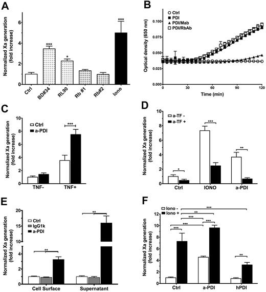 Figure 2. PDI is a negative regulator of coagulation on ECs. (A) TF-ECs were treated with anti-PDI antibodies (10 μg/mL) for 30 minutes or ionomycin (Iono, 5μM) for 10 minutes before TF procoagulant activity was measured by a 2-stage Xa generation assay. TF activity is normalized against control samples and represented as fold increase over control IgG-treated ECs. *P < .05, ***P < .001 vs control. (B) PDI enzymatic activity was determined by an insulin turbidity assay in the presence of antibody-treated PDI (□, rabbit polyclonal; ▴, BD34 mAb) or PDI alone (■) and compared with no PDI controls (○). Not shown: IgG1k isotype or irrelevant rabbit IgG treated PDI was indistinguishable from PDI alone (■), whereas insulin reduction in the presence of antibody without PDI was indistinguishable from no PDI samples (○). (C) Antibody inhibition of surface PDI enhanced Xa generation in EA.hy926 cells stimulated with TNF-α (TNF+, **P < .01) but not in vehicle-treated cells (TNF−). (D) Procoagulant effects of surface PDI inhibition are sensitive to anti-TF antibodies (**P < .01) similar to ionomycin-induced decryption (***P < .001). (E) The procoagulant effects of extracellular PDI inhibition are observed on both EC surface and in the supernatant released from the cells (P < .01). (F) PDI inhibition increases TF procoagulant function, which can be further enhanced by ionomycin treatment. In contrast, preincubation with recombinant human PDI limits the amplitude of ionomycin-induced TF decryption. **P < .01, ***P < .001, 1-way ANOVA. (A-F) Data are mean ± SD of triplicates.