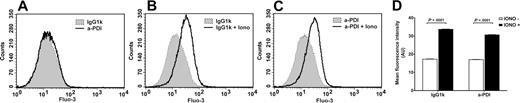 Figure 3. Extracellular PDI inhibition does not induce a detectable calcium influx in ECs. Flow cytometric analysis of calcium influx in EA.hy926 cells using Fluo-3 calcium probes. The fluorescent profiles are indistinguishable between BD34 and isotype IgG-treated cells (A) but shifted by ionomycin in both control EC (B) and anti-PDI treated ECs (C). (D) MFI ± SEM representation of panels A through C.