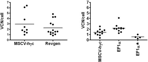 Figure 3. Average vector copy number in peripheral blood mononuclear cells at 14 weeks after transplantation. Genomic DNA from peripheral blood mononuclear cells of transplanted mice were extracted and used for average vector copy number (VCN) measurement using quantitative PCR assay. Each dot represents data for a single mouse. The left panel and the right panel represent data from transplantation experiments 1 and 2, respectively.