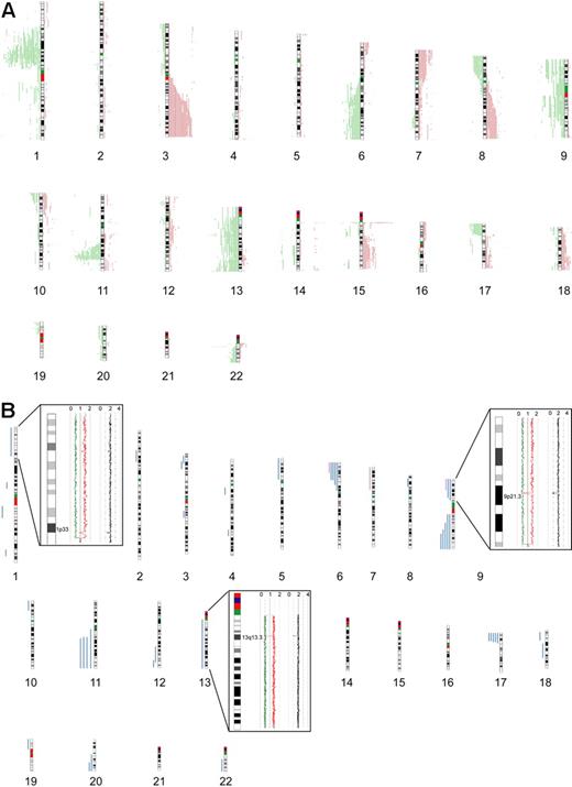 Figure 1. Chromosomal alterations in 77 MCL cases determined by 500K SNP arrays. Chromosomal alterations in 72 cyclin D1–positive and 5 cyclin D1–negative primary MCL cases determined by 500K SNP arrays. (A) Copy number alterations (including putative copy number variations) according to the CNAG software. Gains are displayed in red on the right side of the ideograms, and losses are shown in green on the left side of the ideograms. (B) Regions of CNN-LOH, also termed UPD; more than 10 Mb determined by the CNAG/AsCNAR and CNAT software tools. Regions of CNN-LOH/UPD are shown in blue, and regions of uniparental trisomy are shown in purple. (Insets) Regions of partial CNN-LOH/UPD in chromosomes 1, 9, and 13 that include small regions of homozygous deletions in 1p32.3/33 (contains the genomic loci of CDKN2C and FAF1), 9p21.3 (CDKN2A locus), and 13q13.3 (containing C13orf36, RFXAP, and SMAD9), indicating that the CNN-LOH/UPD arose after the loss of one copy of the respective genomic locus. The black line indicates total gene dosage; the diploid state is indicated by 2. The red and green lines indicate allele-specific gene dosage levels, with loss of one parental copy and gain of the other in the region of partial CNN-LOH/UPD.