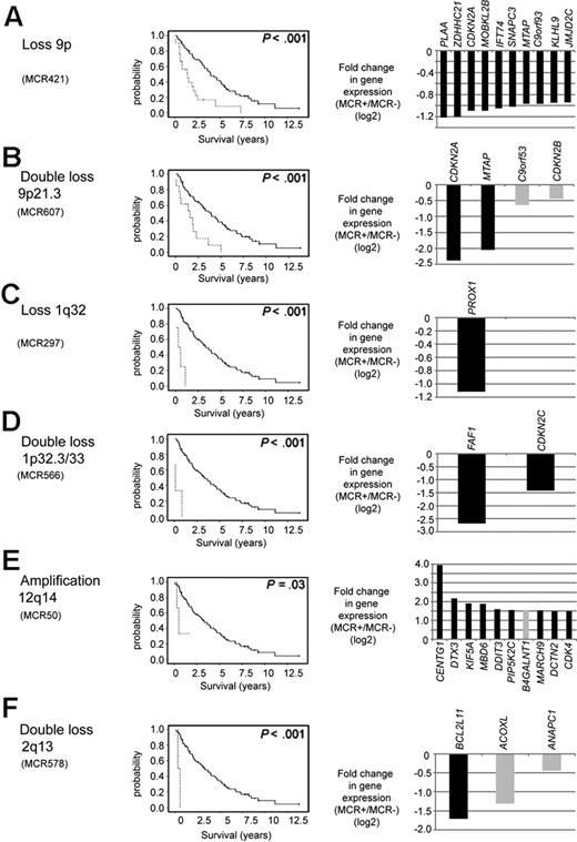 Figure 2. Chromosomal alterations associated with an unfavorable prognosis and their putative target genes. (A) Loss of 9p. (B) Double loss of 9p21.3. (C) Loss of 1q32. (D) Double loss of 1p32.3/33. (E) Amplification of 12q14. (F) Double loss of 2q13. Kaplan-Meier curves visualize survival differences between MCL patients with and without the respective CNA. (Right panels) Genes within the MCR that had the greatest difference in fold change in cases with the alteration compared with the cases without the alteration. In the gene expression panels, only genes within the core region of the respective MCR are shown. Genes with a P value more than .05 are shown in gray.