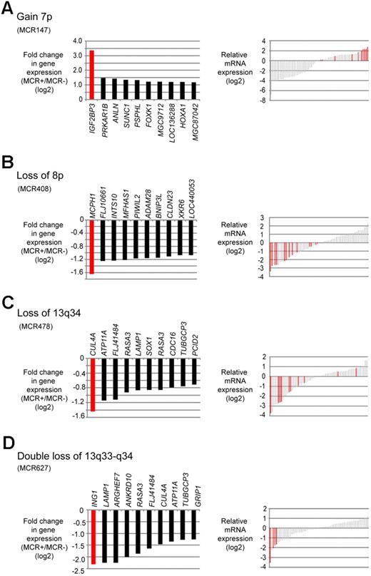 Figure 3. Putative target genes of frequent CNAs in MCL identified by combined SNP and gene expression profiling. (A) Gain of 7p. (B) Loss of 8p. (C) Loss of 13q34. (D) Double loss of 13q33-q34. (Left panels) Genes within each MCR that had the greatest difference in fold change in cases with the alteration compared with the cases without the alteration. (Right panels) Gene expression levels of the candidate genes in each case; red bars represent the cases with the respective CNA.