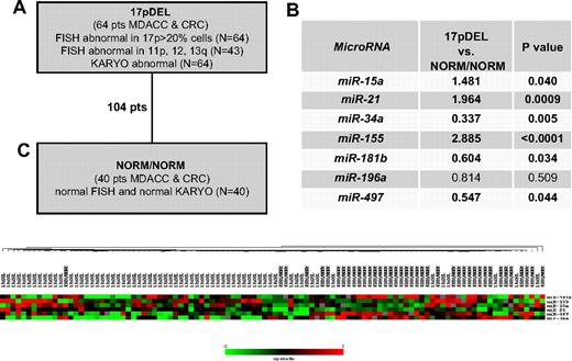 Figure 1. microRNA signatures associated with 17pDEL in patients with CLL. (A) The definitions of patient categories. (B) The ratios and P values were obtained by applying the t test in the 7 studied miRNAs among the patients with CLL, classified according to the patients' properties on FISH and KARYO. (C) Clusters of differentially expressed miRNAs. Unsupervised clustering was performed on 104 patients with qRT-PCR expression of miR-15a, miR-21, miR-34a, miR-155, miR-181b, and miR-497. Single linkage and the Euclidean distance metric were used.