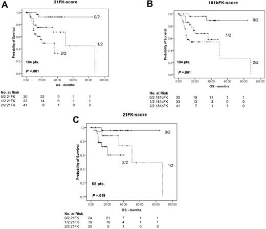 Figure 2. Kaplan-Meier survival curves for 104 patients with CLL, including 68 CLLs with low Rai stage. (A) OS for patients with CLL was classified into 3 levels according to the 21FK score (0/2, 1/2, and 2/2). (B) OS for patients with CLL was classified into 3 levels according to the 181bFK score (0/2, 1/2, and 2/2). (C) Among the 104 patients, the 21FK score was validated in 68 patients with low Rai stage CLL. The 21FK score predicted patients' survival, even if they had a Rai disease stage of 0, 1, or 2. The survival data were compared, and the reported P values were calculated according to the log-rank test. In the main text, the P values were reported according to Cox regression analyses associated with the hazard ratio computation.