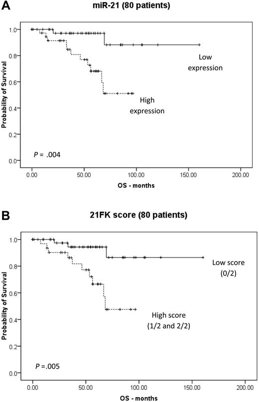 Figure 3. Validation by microarray data evaluation: miR-21 and 21FK score stratify OS risk in an independent validation cohort. Kaplan-Meier survival curves have been reported. miR-21 expression levels were measured by microarray, and cutoffs were based on the median expression levels. (A) Patients with high miR-21 expression had a significantly poorer prognosis in terms of OS. (B) Patients with a high 21FK score (2/2 and 1/2) showed a significantly poorer prognosis in terms of OS than for patients with a low 21FK score (0/2). Statistical differences between curves were calculated with the use of the log-rank test. In the main text the P values were reported according to Cox regression analyses associated to hazard ratio computation.
