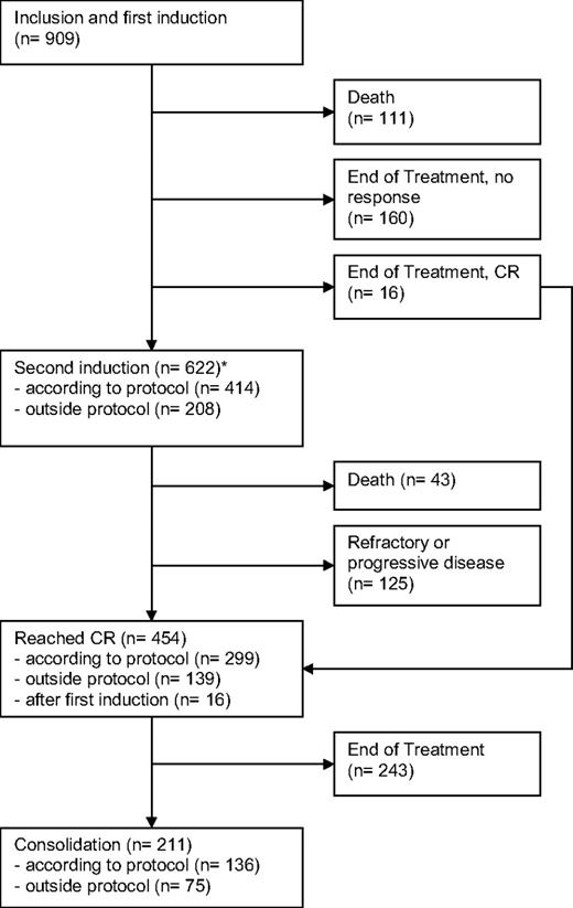 Figure 1. Modified CONSORT flow diagram showing patient numbers, treatments, and outcomes. *For patients proceeding to second induction, the remission status was first assessed after regeneration after the second induction cycle.
