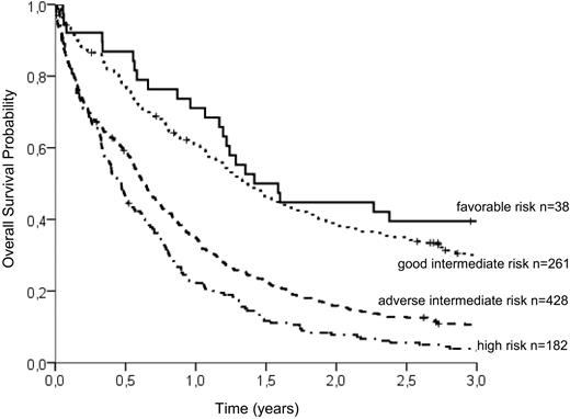 Figure 2. OS probability of the 4 risk groups identified by the additive risk model. Whereas the favorable-risk group (3-year OS, 39.5%) and the high-risk group (3-year OS, 3.3%) are defined solely by cytogenetic aberrations, the intermediate-risk group can be subdivided into good intermediate (≤ 3 adverse risk points; 3-year OS, 30.0%) and adverse intermediate (> 3 adverse risk points; 3-year OS, 10.6%). According to log-rank tests, the differences between survival curves are highly significant (P < .001), except between favorable and good intermediate risk (P = .138).
